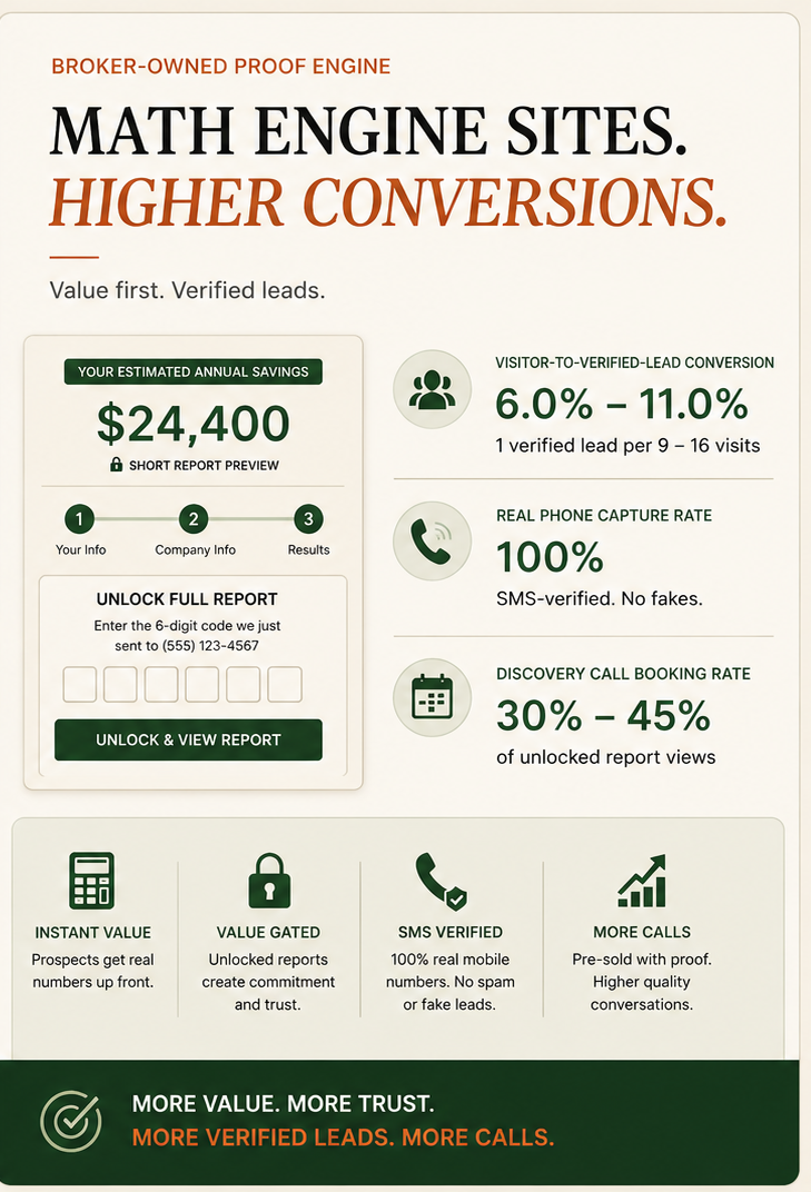 Math engine sites: 6.0%–11.0% visitor-to-verified-lead conversion, 100% SMS-verified real phone capture with no fakes, 30%–45% discovery call booking rate from unlocked report views. Value first, verified leads. More value, more trust, more verified leads, more calls.